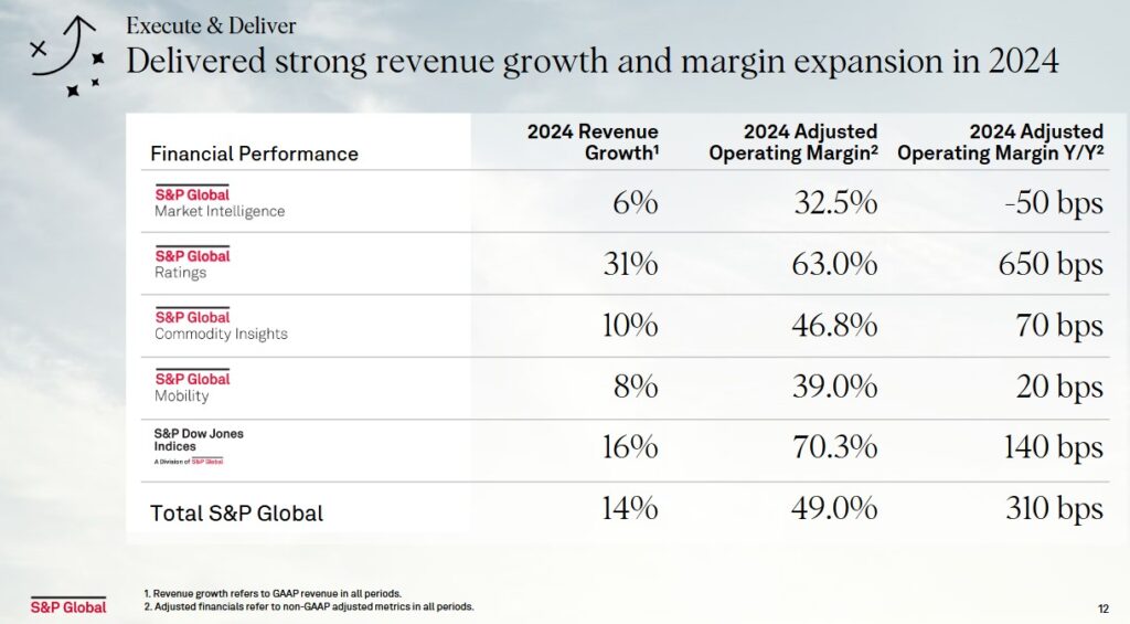 SPGI - Revenue Growth and Margin Expansion in 2024