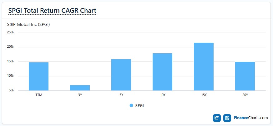 SPGI Total Return CAGR Chart