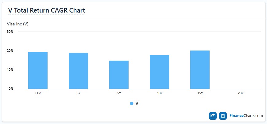 V Total Return CAGR Chart