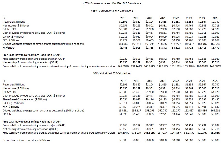 VEEV - Conventional and Modified FCF Calculations FY2018 - FY2025