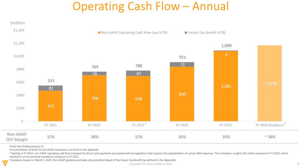 VEEV - Operating Cash Flow FY2021 - FY2026 - March 5 2025