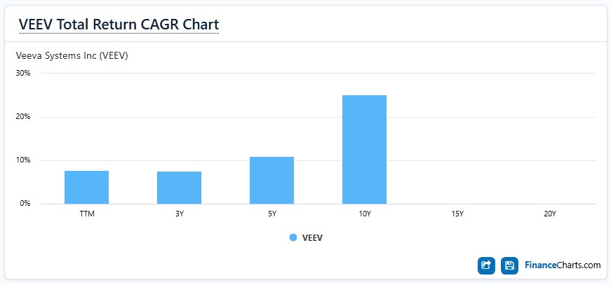 VEEV Total Return CAGR Chart