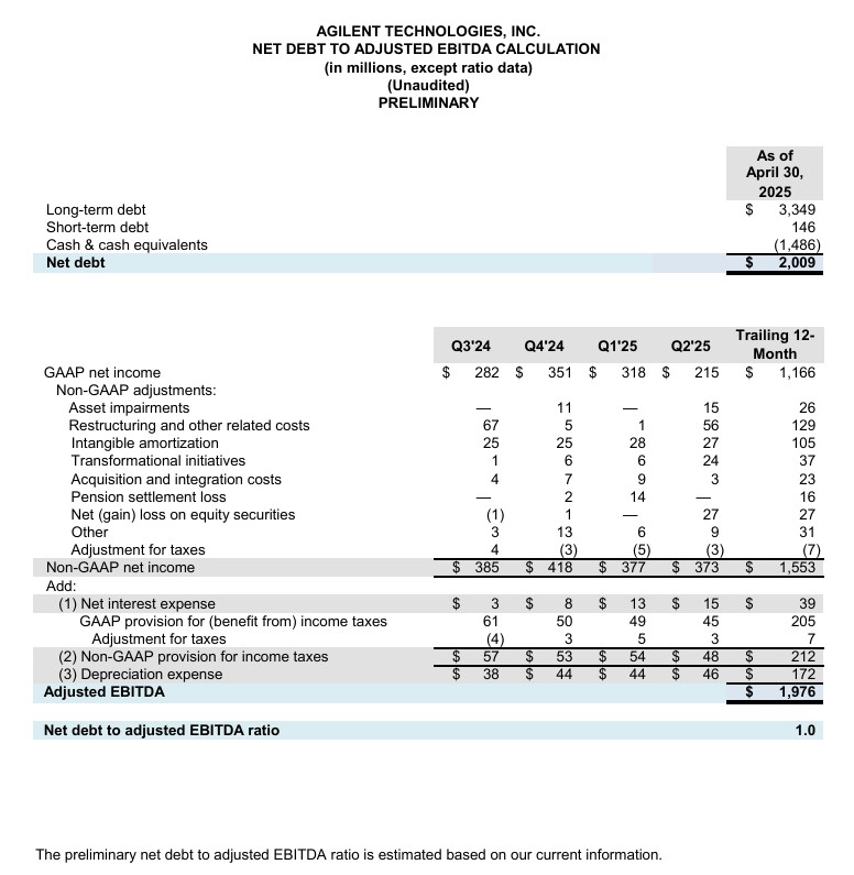 A - Net Debt To Adjusted EBITDA Calculation - May 28, 2025