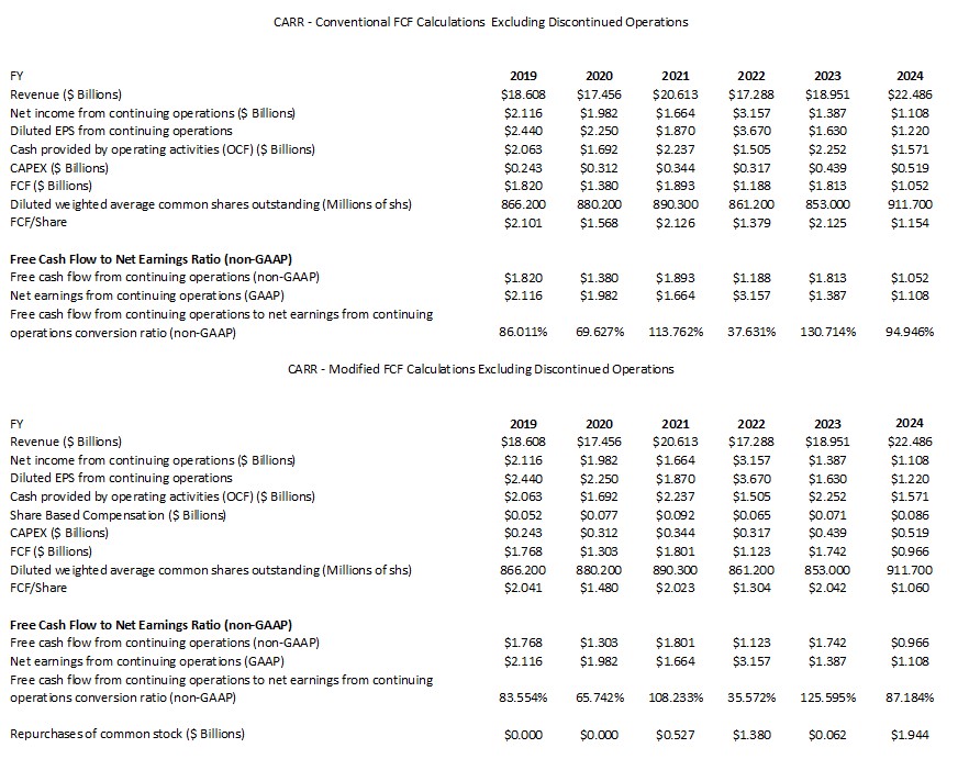 CARR - Conventional and Modified FCF Calculations From Continuing Operations FY2019 - YTD2024