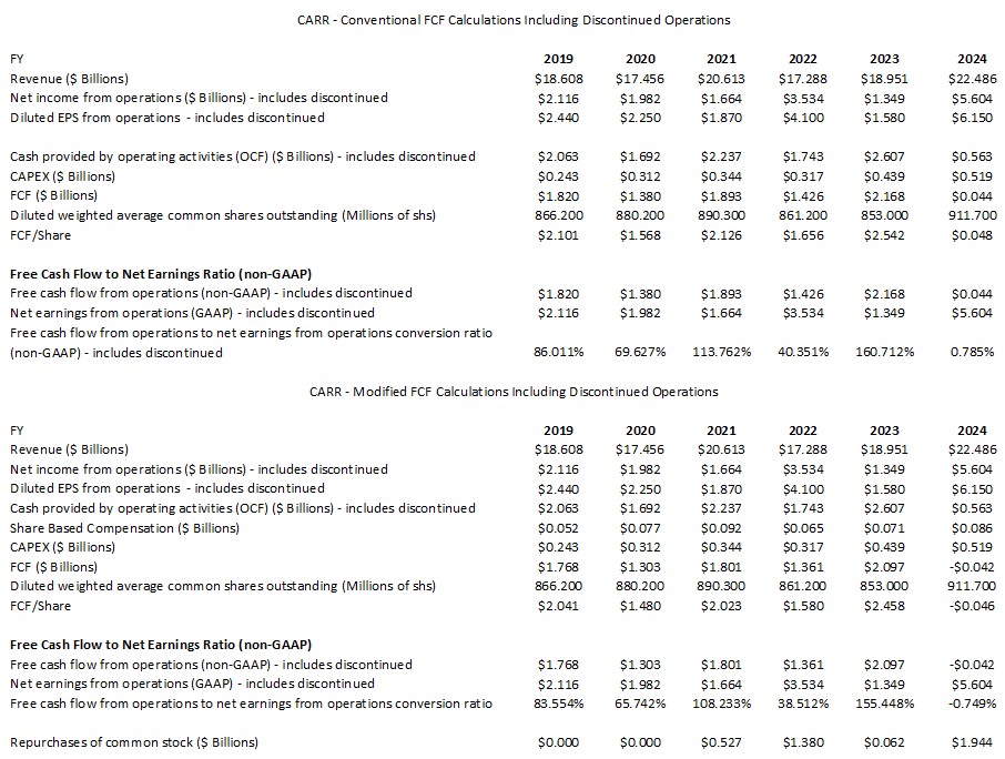 CARR - Conventional and Modified FCF Calculations Including Discontinued Operations FY2019 - YTD2024
