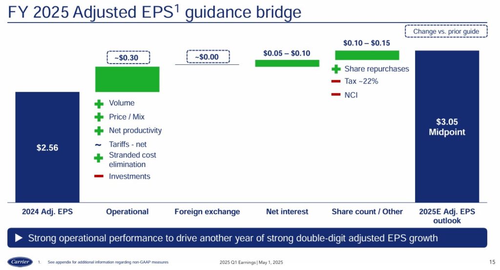 CARR - FY2025 Adj EPS Guidance