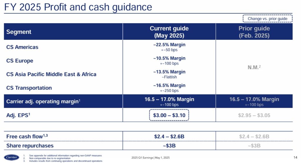CARR - FY2025 Profit And Cash Guidance