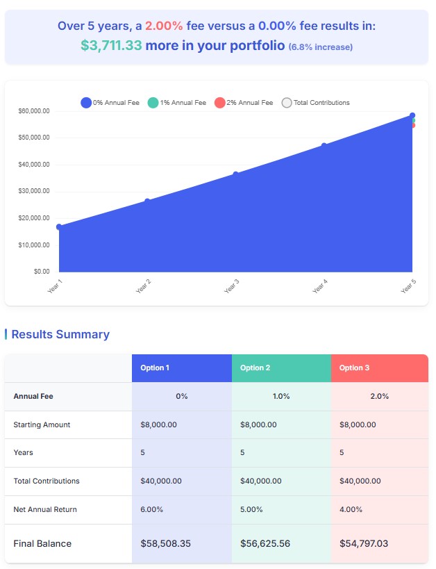 How Parents Can Help Young Adults Achieve Financial Freedom - FHSA $8000 6% growth $0 $8000 year 5 years
