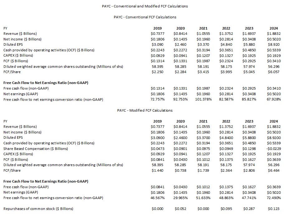 PAYC - Conventional and Modified FCF Calculations FY2019 - FY2024