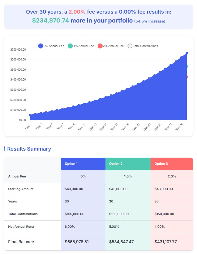 RRSP $43000 6% growth $0 $5000 year 30 years