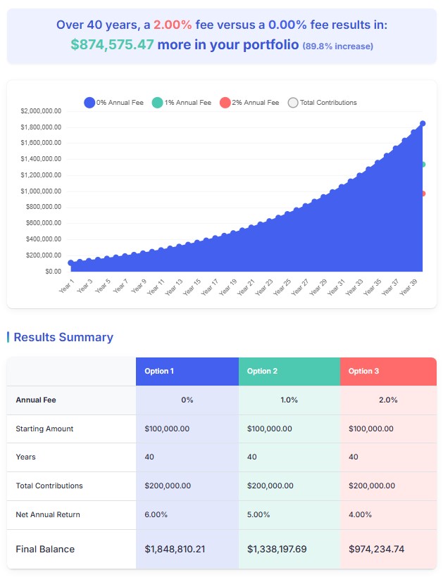 Taxable Account $100000 6% growth $0 $5000 year 40 years