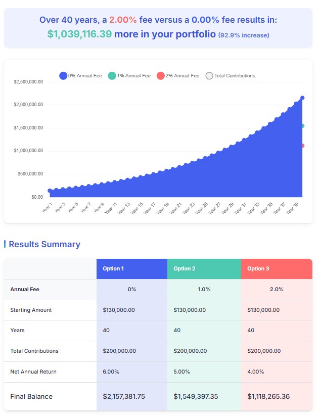 Taxable Account $130000 6% growth $0 $5000 year 40 years