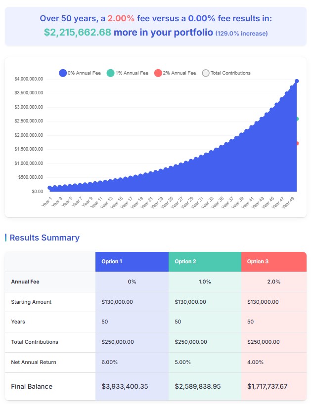 Taxable Account $130000 6% growth $0 $5000 year 50 years