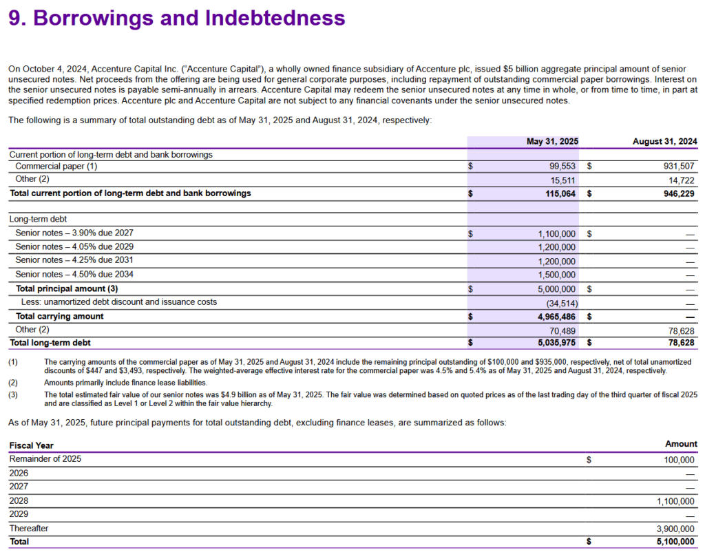 ACN - Borrowings and Indebtedness Q3 2025 and FYE2024