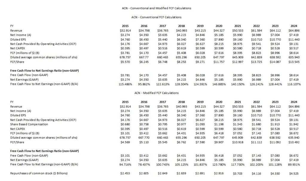 ACN - Conventional and Modified FCF Calculations FY2015 - FY2024