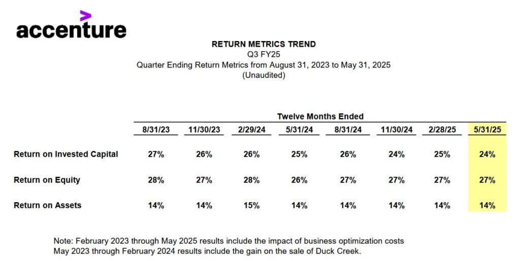 ACN - Quarter Ending Return Metrics from August 31 2023 to May 31 2025