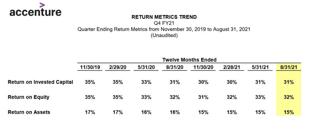 ACN - Quarter Ending Return Metrics from November 30 2019 to August 31 2021