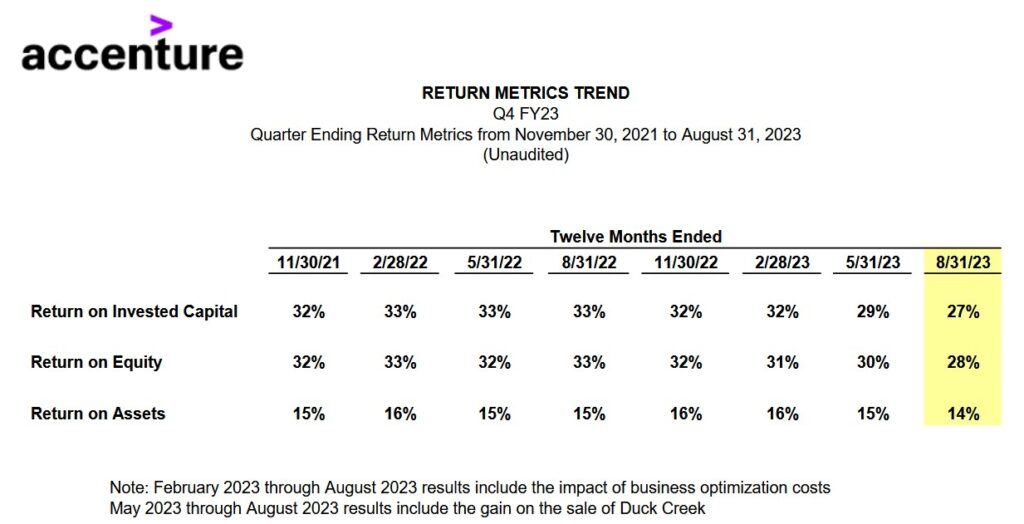 ACN - Quarter Ending Return Metrics from November 30 2021 to August 31 2023