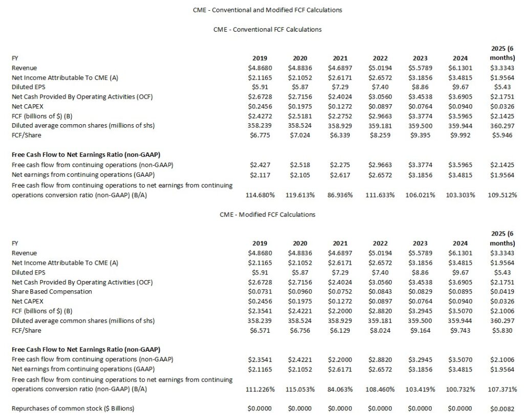 CME - Conventional and Modified FCF Calculations FY2019 - FY2024 and YTD2025