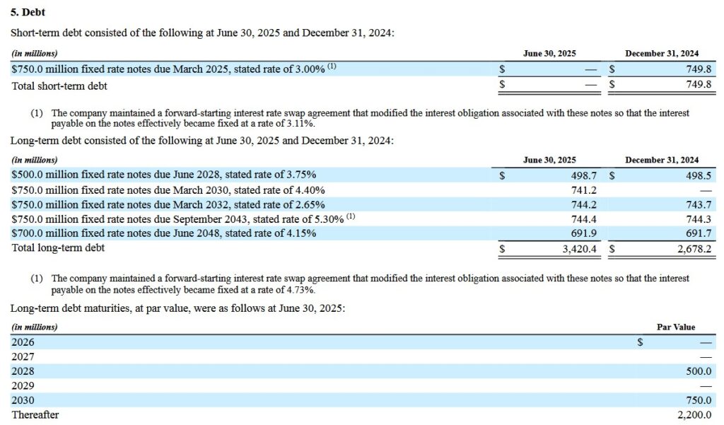 CME - Short and Long Term Debt Q2 2025 and FYE2024