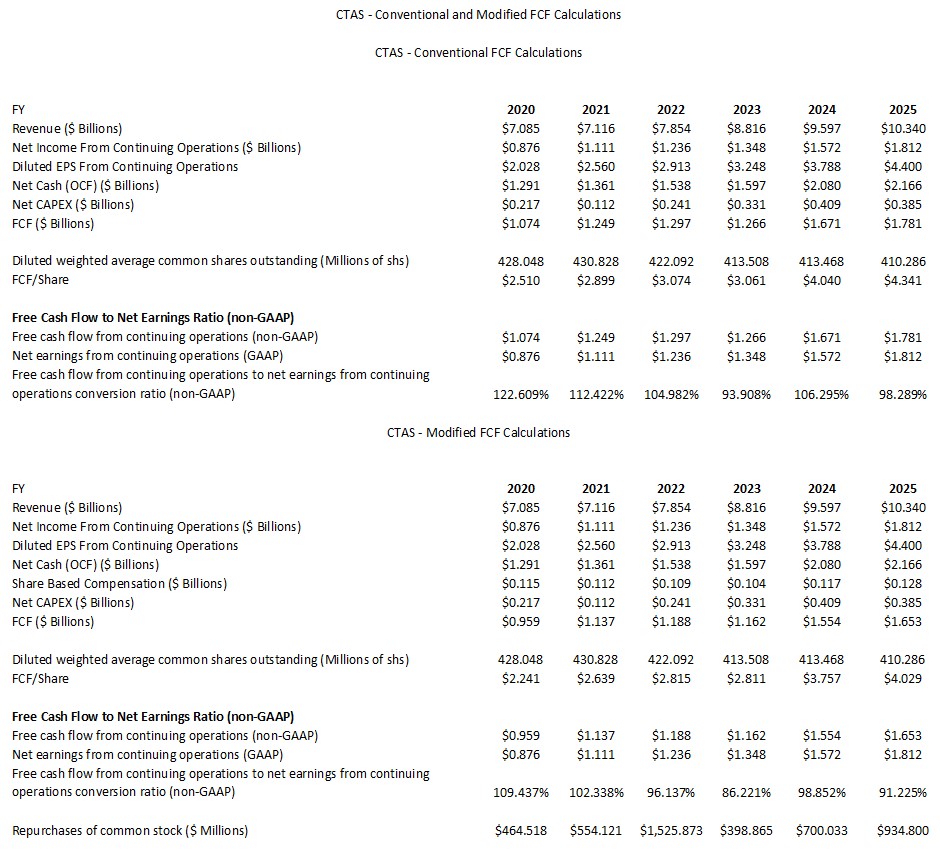 CTAS - Conventional and Modified FCF Calculations FY2020 - FY2025