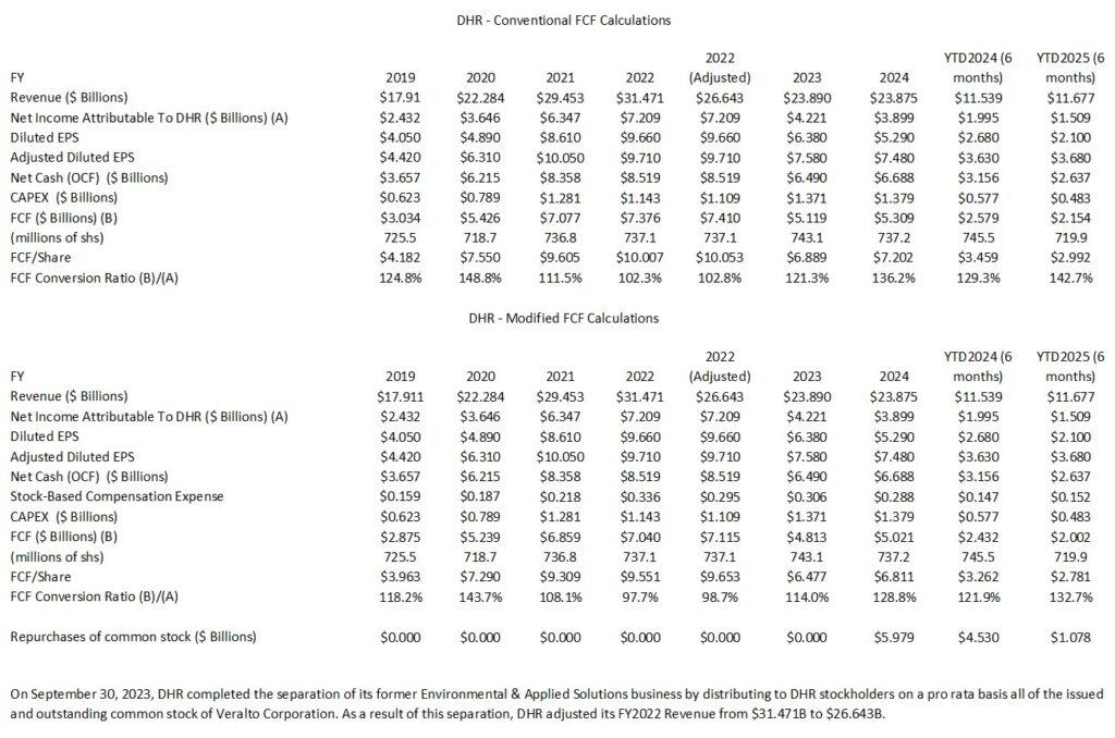 DHR - Conventional and Modified FCF Calculations FY2019 - FY2024 and 1st half of FY2024 and FY2025