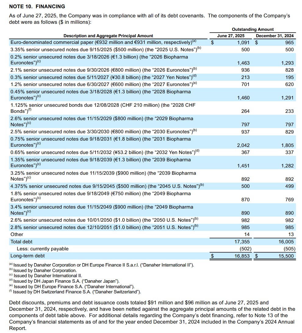 DHR - Debt Schedule at end of Q2 2025 and FYE2024