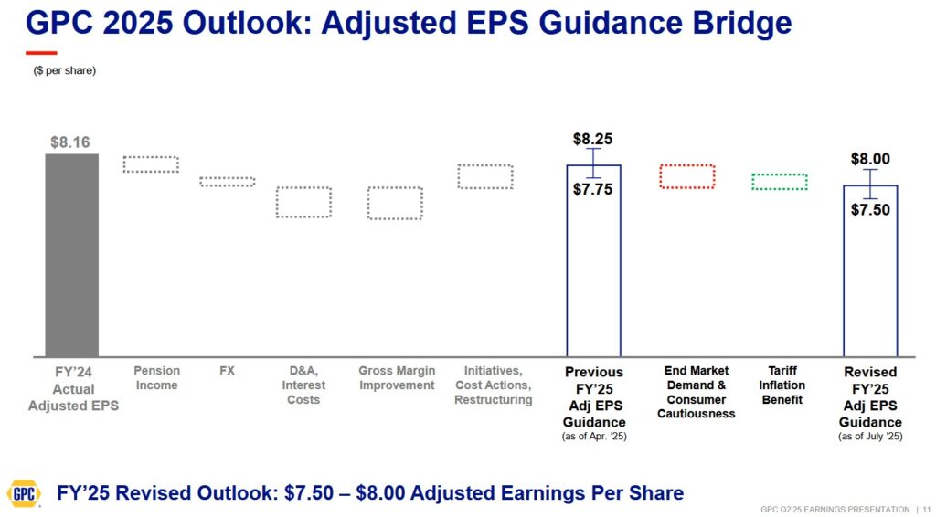 GPC - FY2025 Outlook Adjusted EPS Guidance Bridge - July 22, 2025