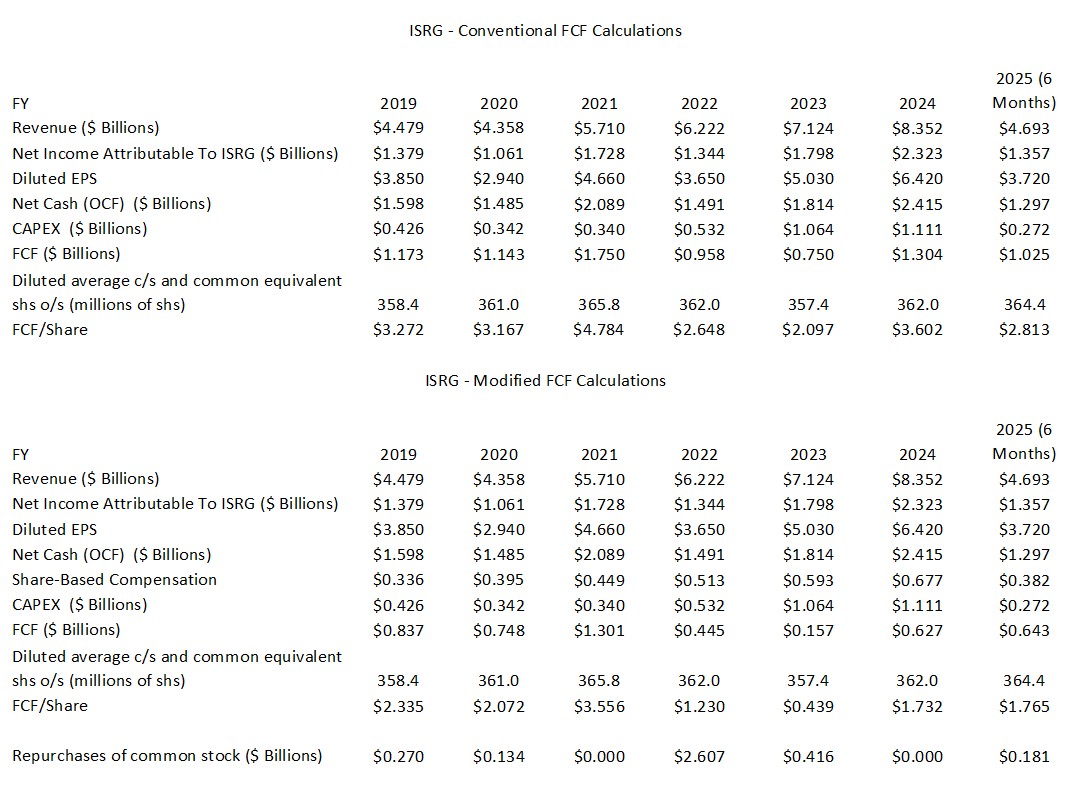 ISRG - Conventional and Modified FCF Calculations FY2019 - FY2024 and YTD2025