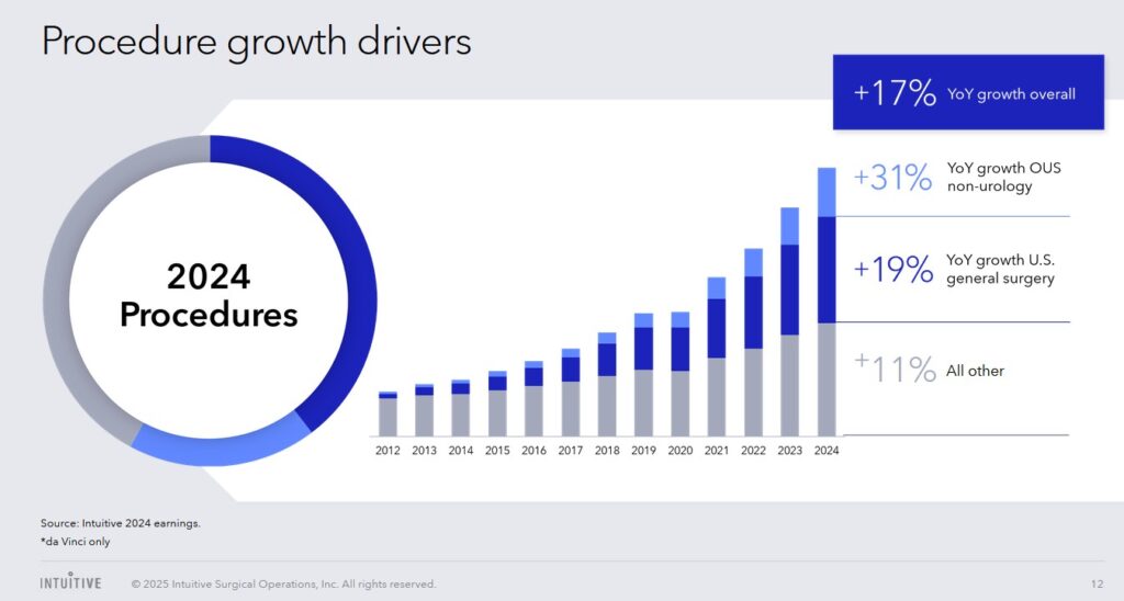 ISRG - Procedure Growth Drivers - May 1 2025 Annual Shareholders' Meeting