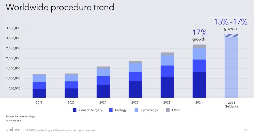 ISRG - Worldwide Procedure Trend - May 1 2025 Annual Shareholders' Meeting