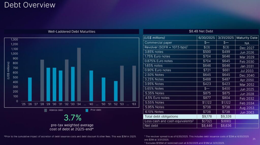NDAQ - Debt Overview Q2 2025
