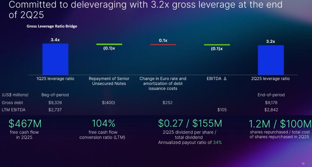 NDAQ - Gross Leverage Ratio Bridge Q2 2025