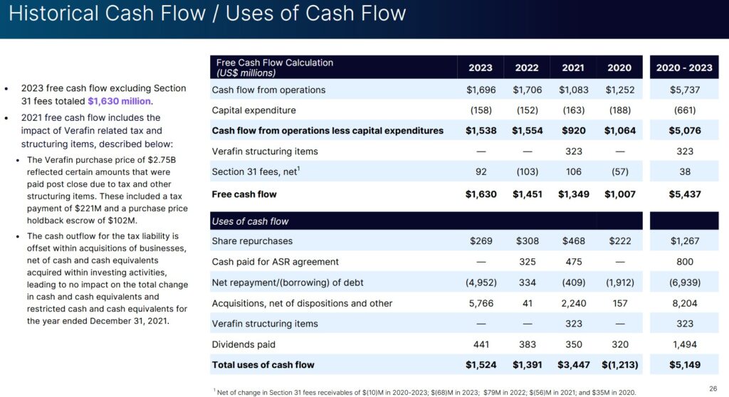 NDAQ - Historical Cash Flow and Uses of Cash Flow FY2020 - FY2023