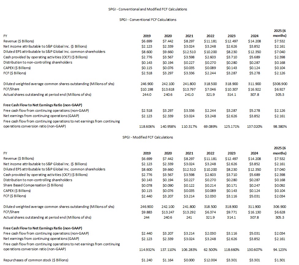 SPGI - Conventional and Modified FCF Calculations FY2019 - YTD2024 and YTD2025 (1)