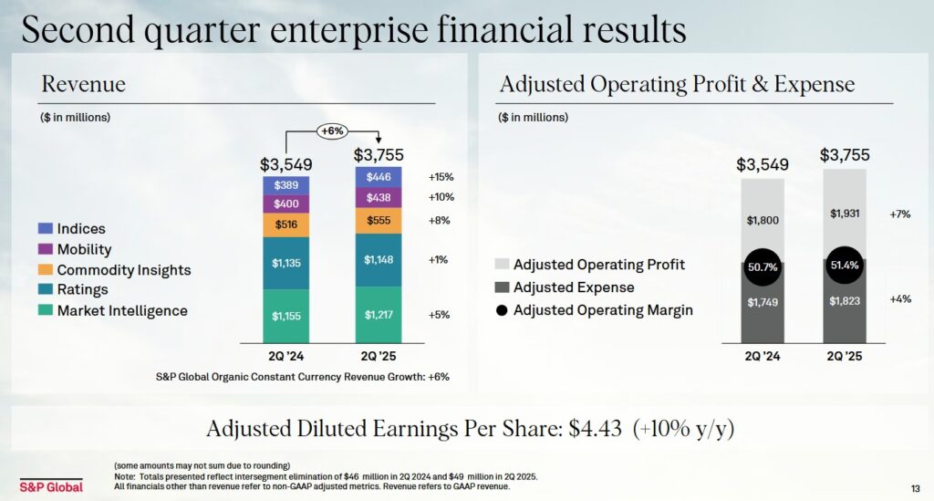 SPGI - Q2 2024 and 2025 Results