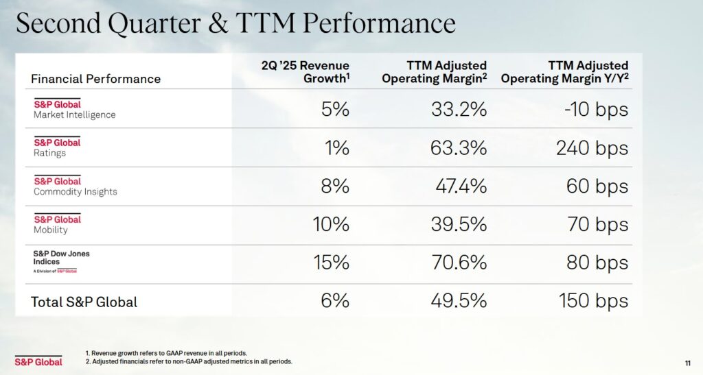 SPGI - Q2 2025 And Trailing 12 Months Performance