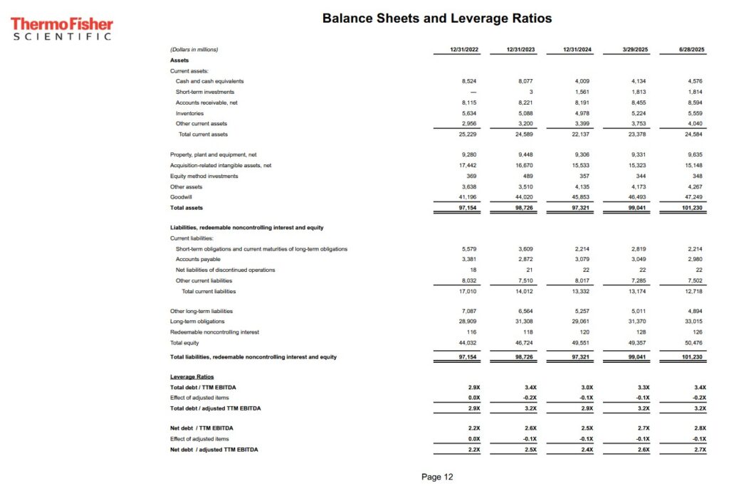 TMO - Balance Sheets and Leverage Ratios FYE2022 - FYE2024 and Q1 and Q2 2025