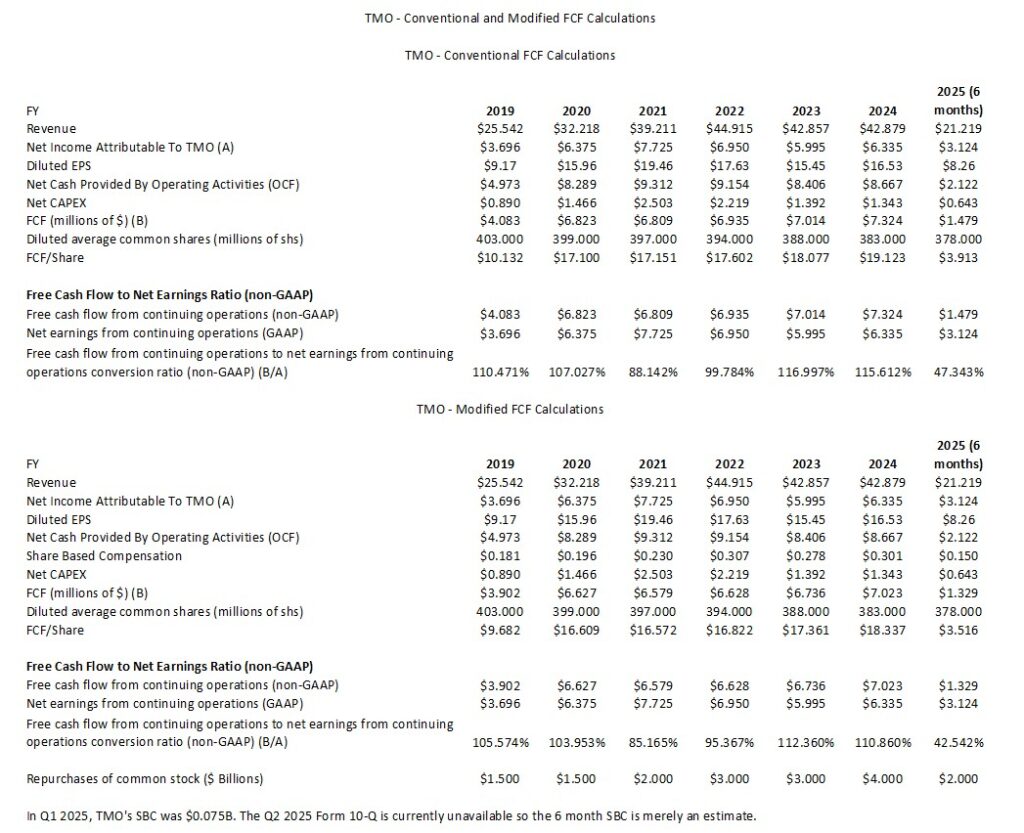 TMO - Conventional and Modified FCF Calculations FY2019 - FY2024 and First Half of FY2025