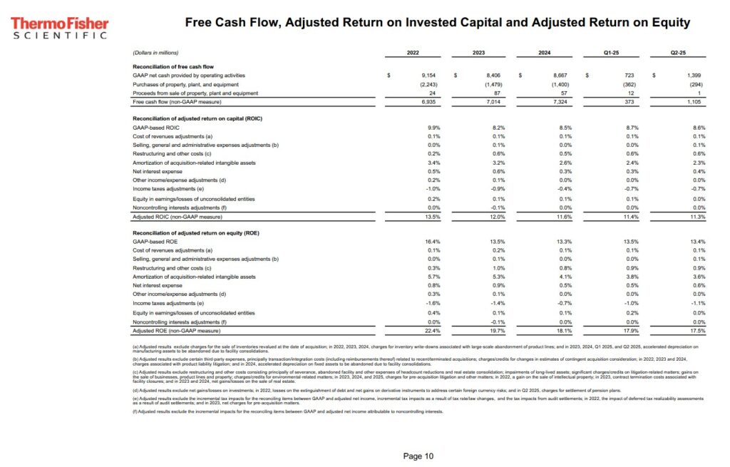 TMO - FCF, Adj ROIC and Adj ROE FY2022 - FY2024 and Q1 and Q2 2025