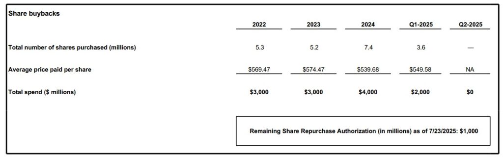 TMO - Share Buybacks FY2022- FY2024 and Q1 and Q2 2025