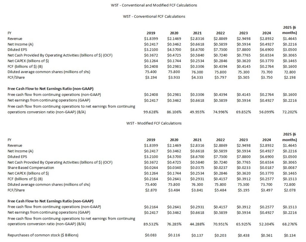WST - Conventional and Modified FCF Calculations FY2019 - FY2024 and First Half of FY2025