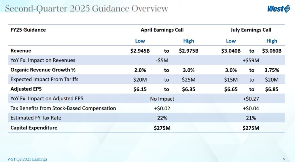 WST - Q2 2025 Guidance Overview