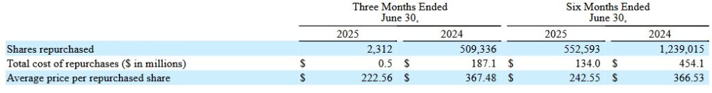 WST - Share Repurchases 3 and 6 months ended June 30 2024 and 2025