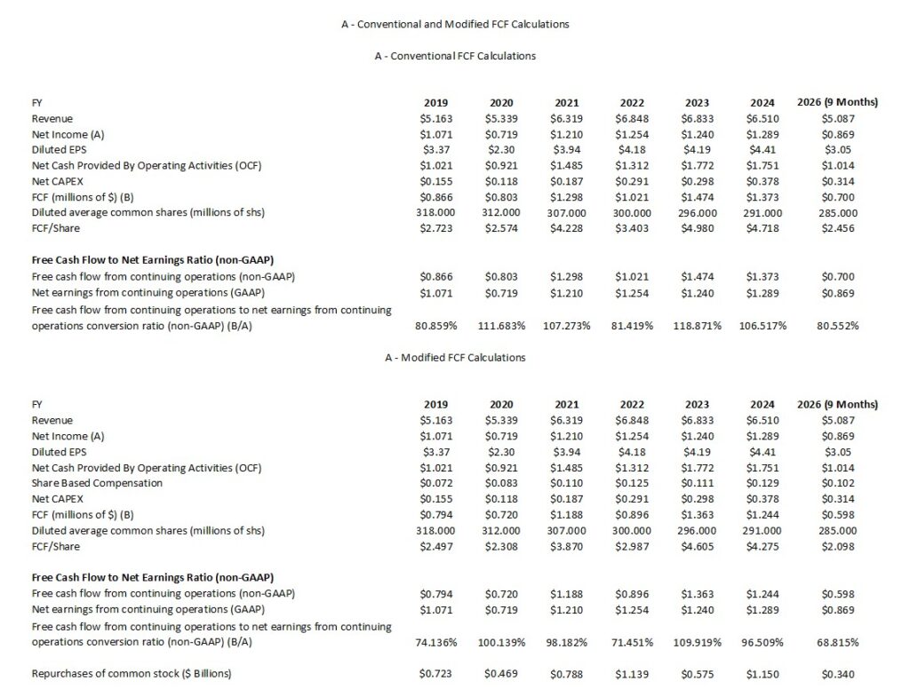 A - Conventional and Modified FCF Calculations FY2019 - FY2024 and YTD2025