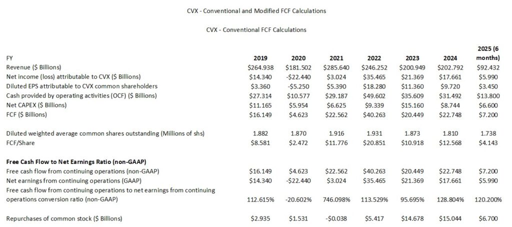 CVX - Conventional FCF Calculations FY2019 - YTD2024 and YTD2025 (1)