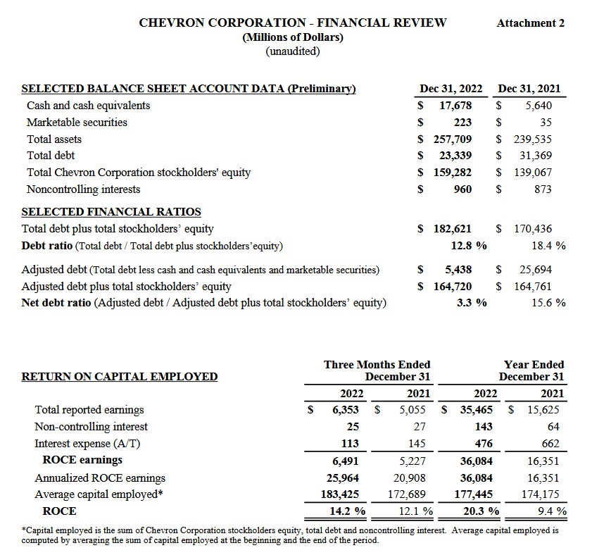 CVX - FYE2021 and FYE2022 Selected Balance Sheet Data and Financial Ratios (1)