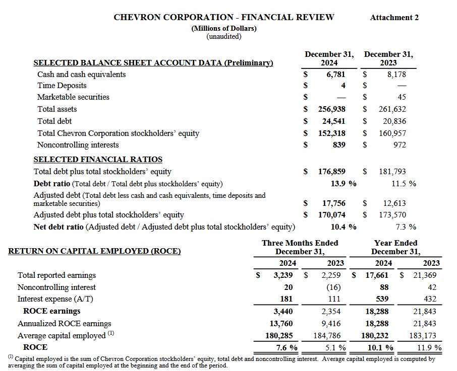 CVX - FYE2023 and FYE2024 Selected Balance Sheet Data and Financial Ratios