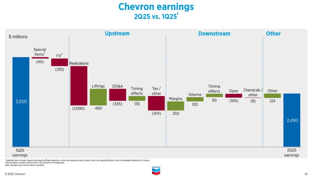 CVX - Q1 and Q2 2025 Earnings
