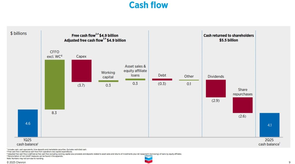 CVX - Q2 2025 Cash Flow